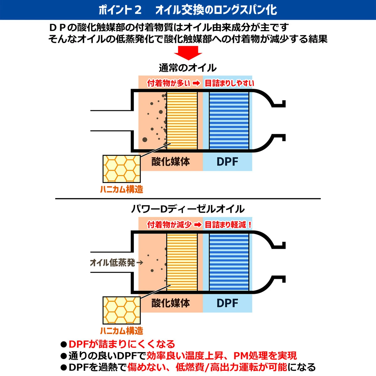 パワーD ディーゼルオイル 200L DH-2相当品 日本製