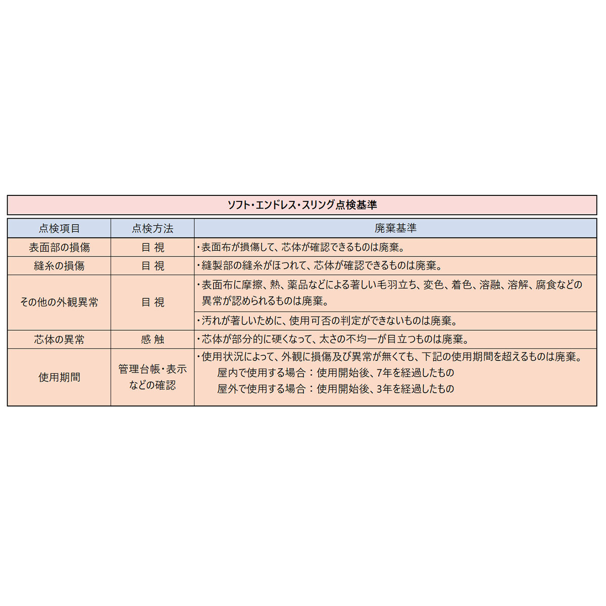 ソフト エンドレス スリング 55mm×1.5ｍ 黄