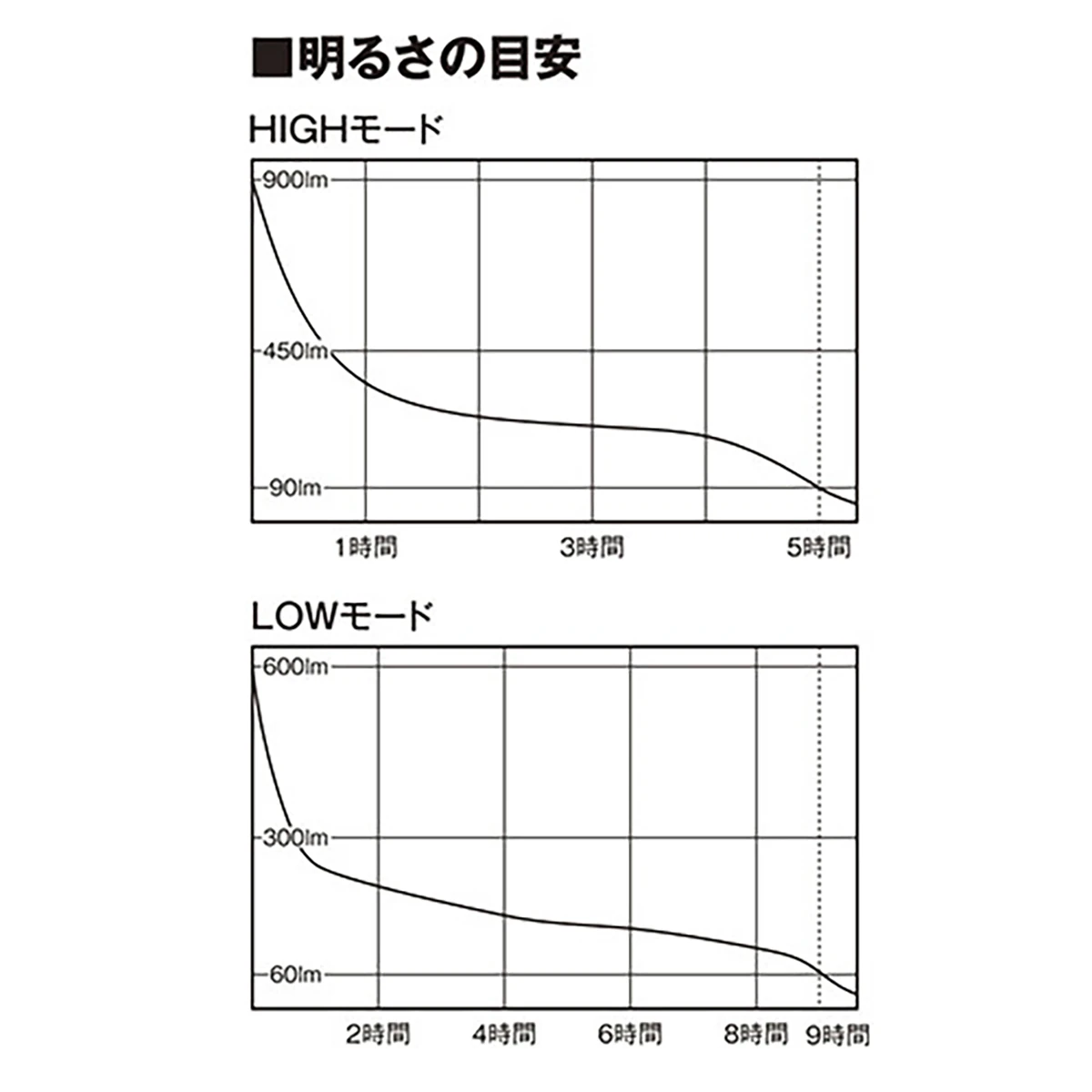 LED投光器 乾電池