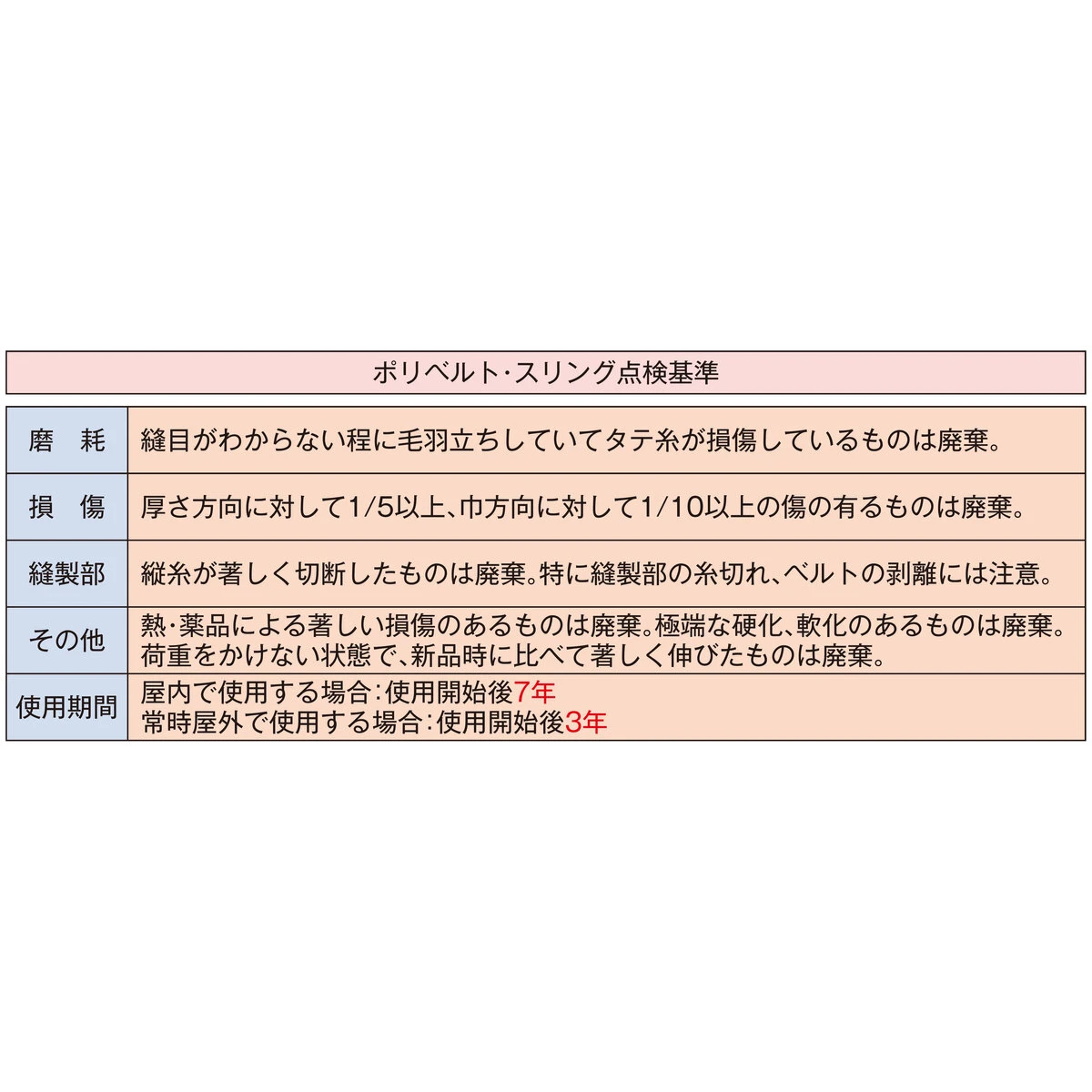 ポリベルトスリング JIS III級 巾75mm ２m 1本