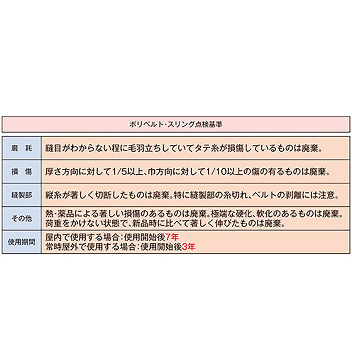 ポリベルトスリング JIS III級 巾75mm 5m 1本