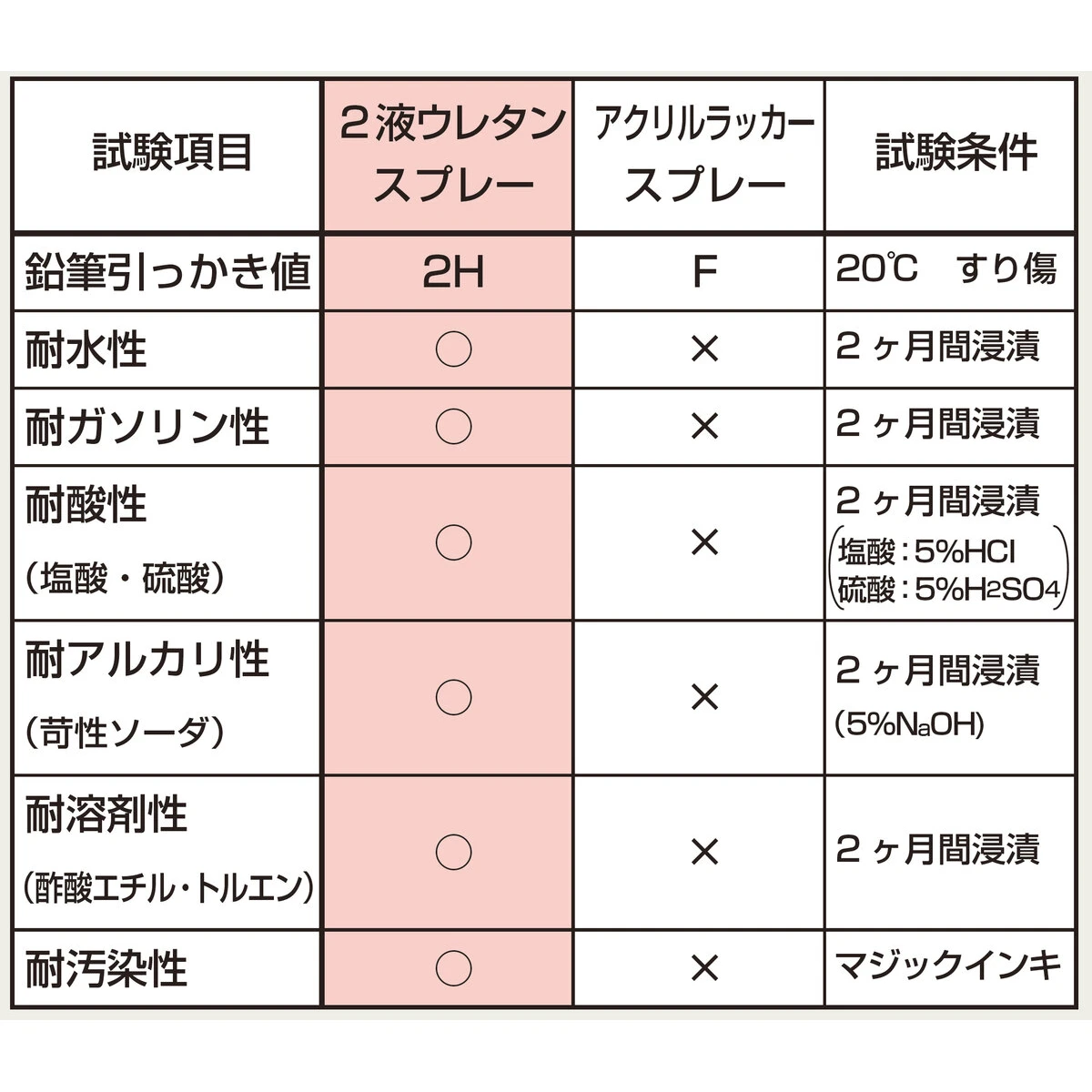 2液ウレタンスプレー クリア