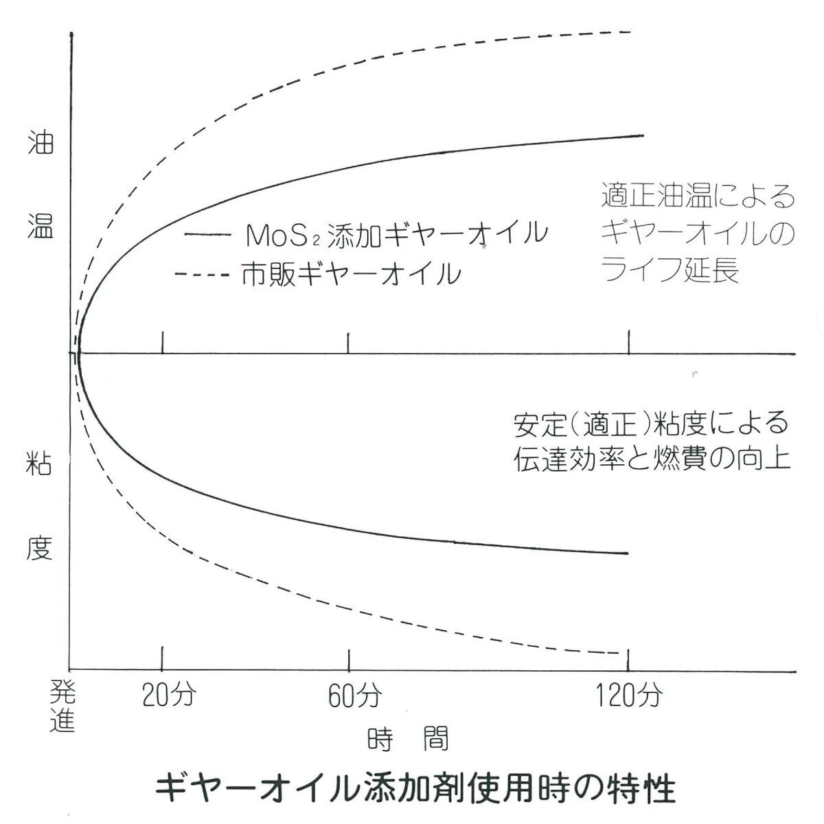 ギヤーオイル添加剤 100cc