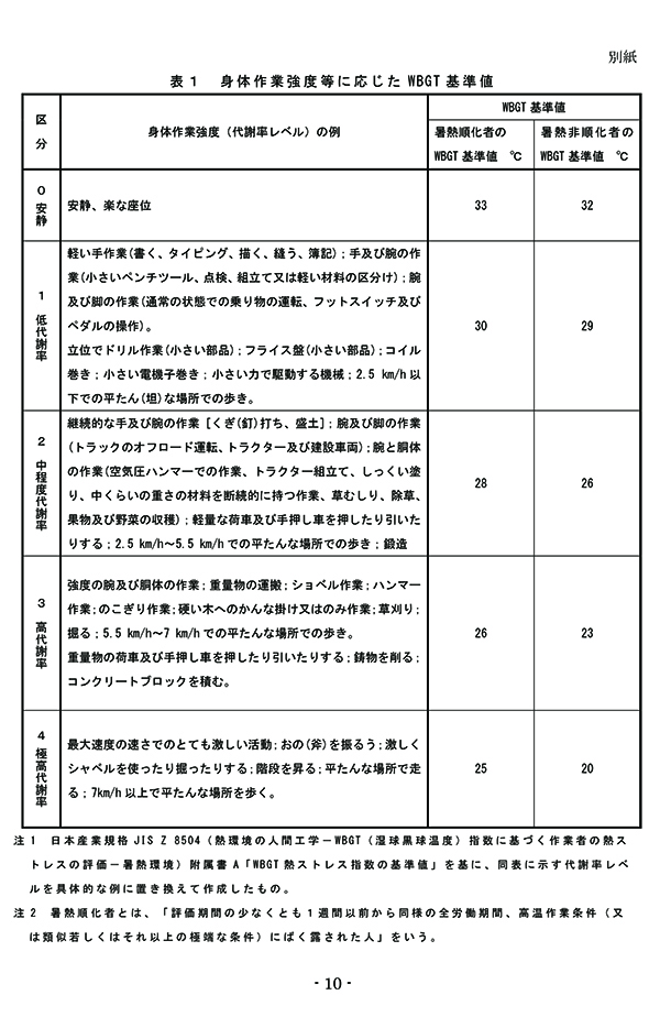 厚生労働省【令和７年「STOP！熱中症 クールワークキャンペーン」実施要綱】p.10