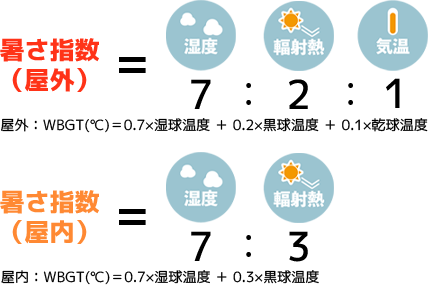 WBGT値の計算計算方法