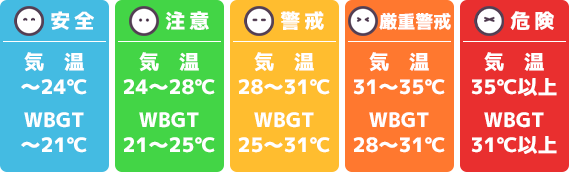WBGT値の警戒度